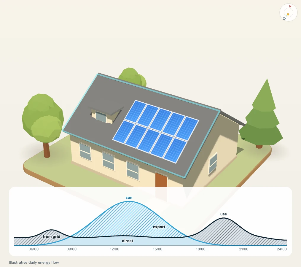 Solar-Demo: ein beispielhaftes Haus und der Energiefluss eines Tages ohne Batterie
