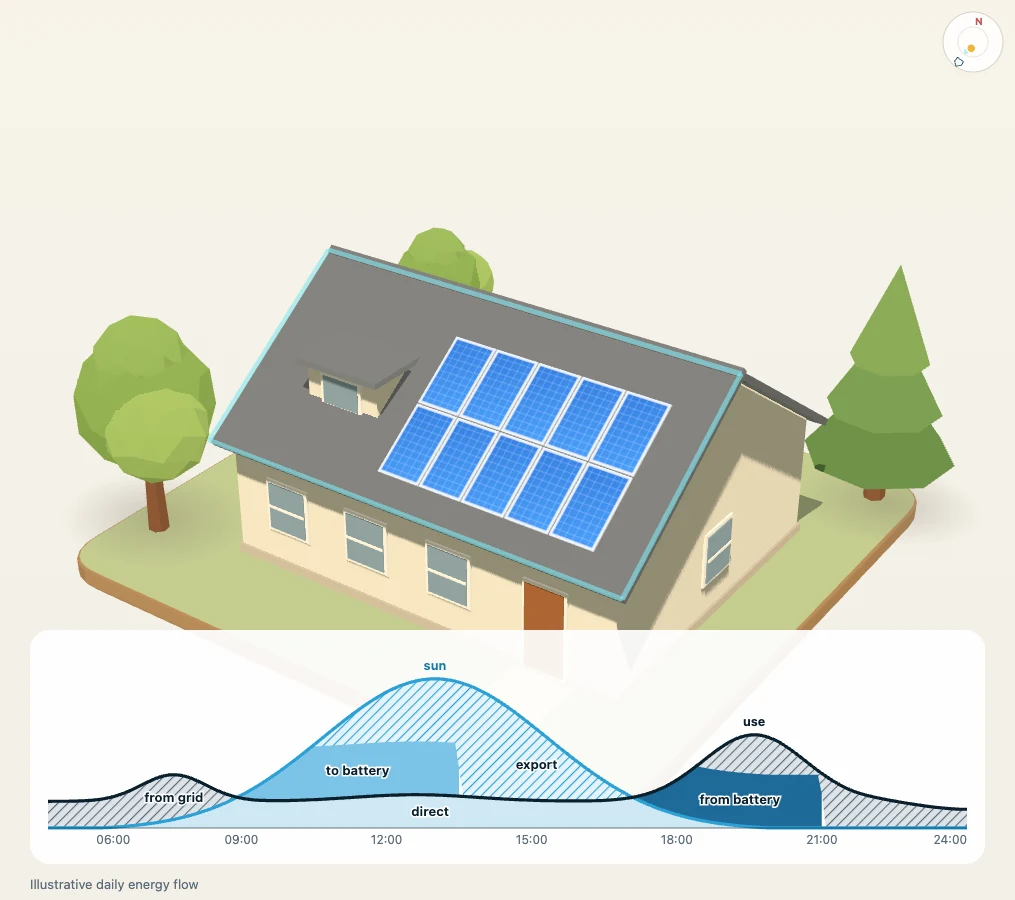 Solar-Demo: derselbe Tag mit einer Batterie, die den Überschuss vom Mittag für den Abend speichert